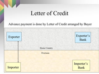 Letter of Credit Advance payment is done by Letter of Credit arranged by Buyer Exporter Exporter’s Bank Importer’s  Bank Importer Overseas Home Country 