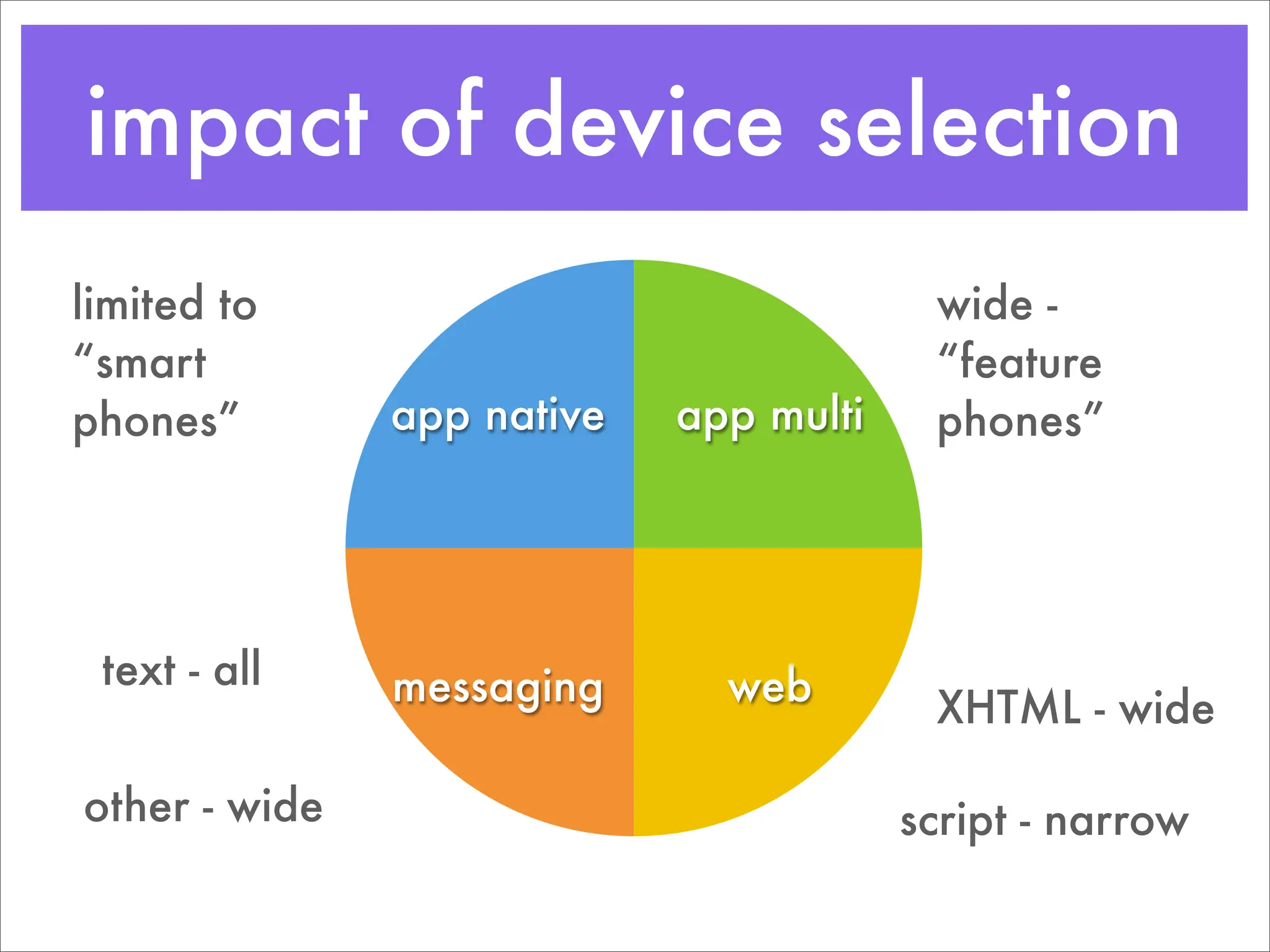 Going Mobile: Choosing target devices & platforms