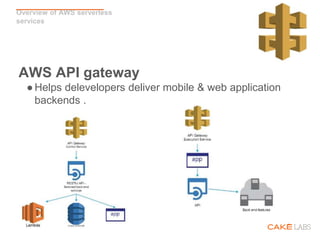 Overview of AWS serverless
services
AWS API gateway
●Helps delevelopers deliver mobile & web application
backends .
 