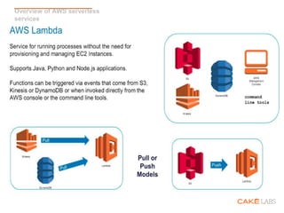 Overview of AWS serverless
services
 