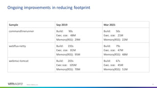©2021 VMware, Inc. 31
Ongoing improvements in reducing footprint
Sample Sep 2019 Mar 2021
commandlinerunner Build: 90s
Exec. size: 48M
Memory(RSS): 29M
Build: 50s
Exec. size: 21M
Memory(RSS): 22M
webflux-netty Build: 193s
Exec. size: 81M
Memory(RSS): 95M
Build: 79s
Exec. size: 47M
Memory(RSS): 48M
webmvc-tomcat Build: 203s
Exec size: 105M
Memory(RSS): 70M
Build: 67s
Exec. size: 45M
Memory(RSS): 51M
 