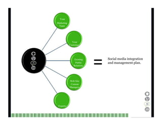 Your Marketing Team Your Customer Service Existing Public Relations =  Social media integration and management plan. Web Site Content Managers Experts/ Bloggers Channel V Media  17  