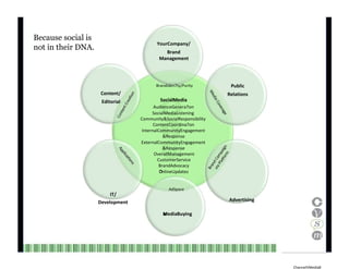 Because social is not in their DNA. Your Company/  Brand  Management  Brand Iden7ty/ Purity  Content/  Editorial  IT/  Development  Social Media  Audience Genera7on  Social Media Listening  Community & Social Responsibility  Content Coordina7on  Internal Community Engagement   & Response  External Community Engagement   & Response  Overall Management  Customer Service  Brand Advocacy  Online Updates        Public         Relations  Advertising  Ad Space  Media Buying    Channel V Media   8  
