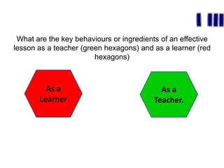 What are the key behaviours or ingredients of an effective
lesson as a teacher (green hexagons) and as a learner (red
                        hexagons)



         As a                               As a
       Learner                            Teacher.
 