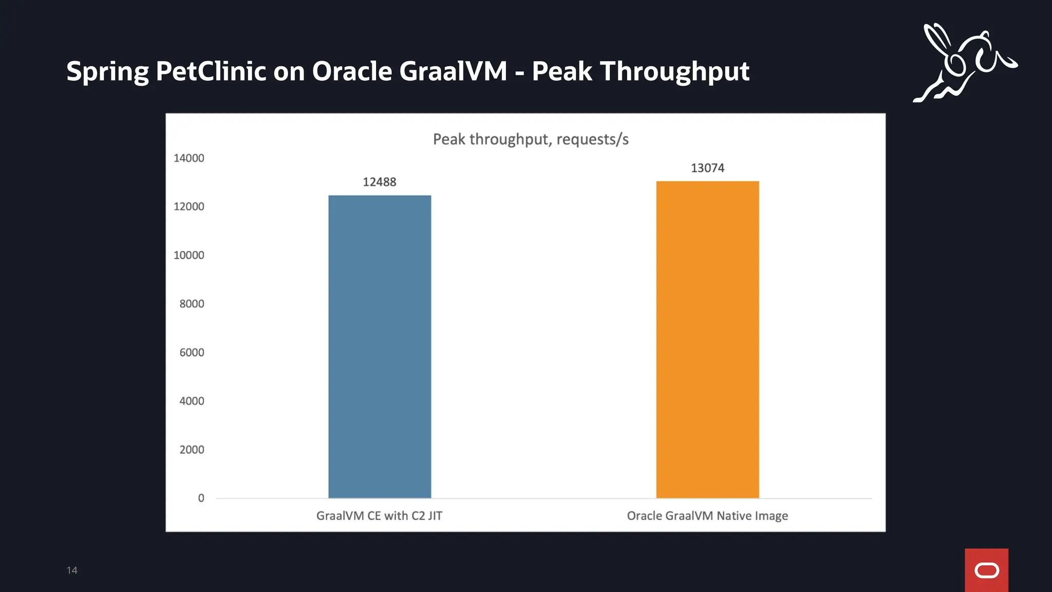 Spring PetClinic on Oracle GraalVM - Peak Throughput
14
 