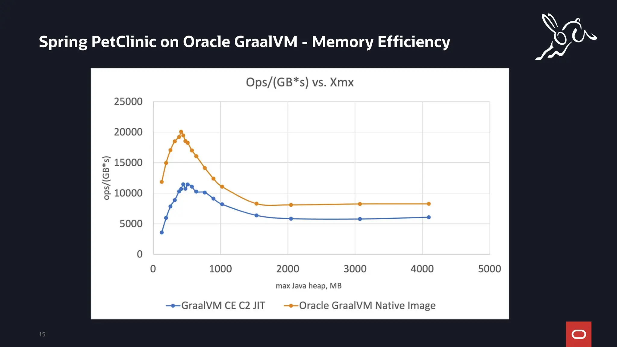 Spring PetClinic on Oracle GraalVM - Memory Efficiency
15
 