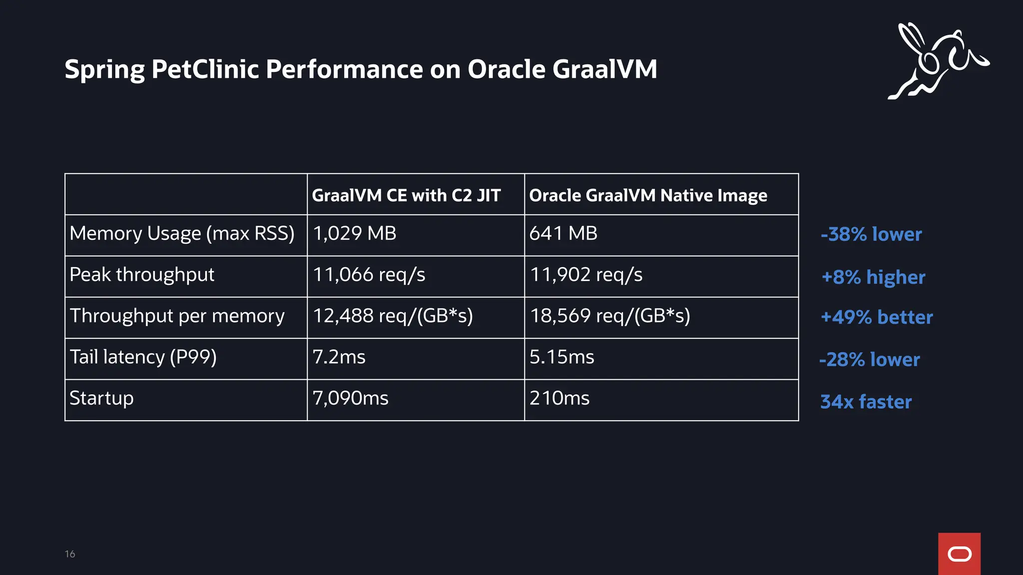 Spring PetClinic Performance on Oracle GraalVM
16
GraalVM CE with C2 JIT Oracle GraalVM Native Image
Memory Usage (max RSS) 1,029 MB 641 MB
Peak throughput 11,066 req/s 11,902 req/s
Throughput per memory 12,488 req/(GB*s) 18,569 req/(GB*s)
Tail latency (P99) 7.2ms 5.15ms
Startup 7,090ms 210ms
-38% lower
+8% higher
+49% better
-28% lower
34x faster
 