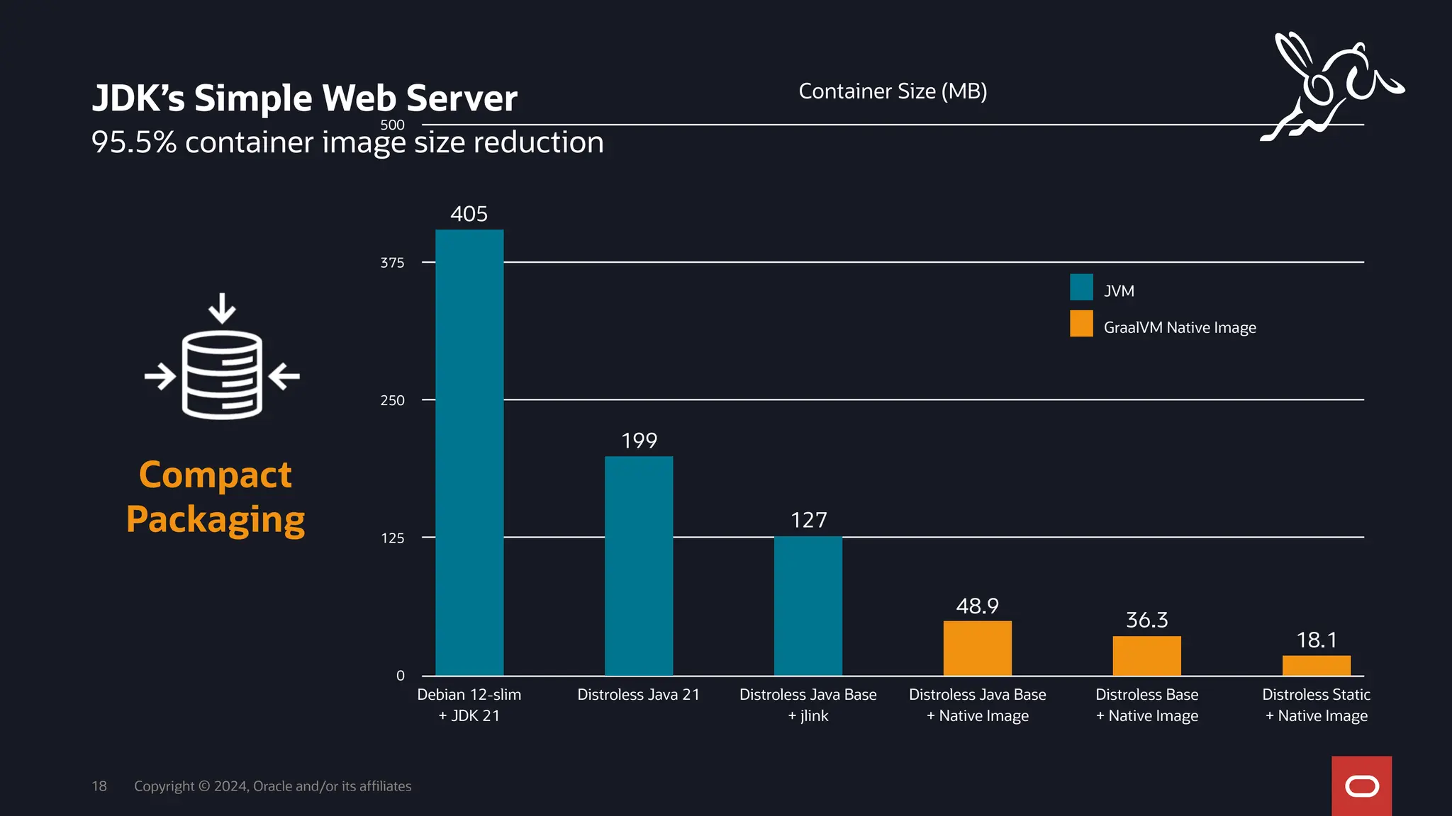 Copyright © 2024, Oracle and/or its affiliates
Container Size (MB)
0
125
250
375
500
Debian 12-slim
+ JDK 21
Distroless Java 21 Distroless Java Base
+ jlink
Distroless Java Base
+ Native Image
Distroless Base
+ Native Image
Distroless Static
+ Native Image
18.1
36.3
48.9
127
199
405
95.5% container image size reduction
JDK’s Simple Web Server
18
GraalVM Native Image
JVM
Compact
Packaging
 