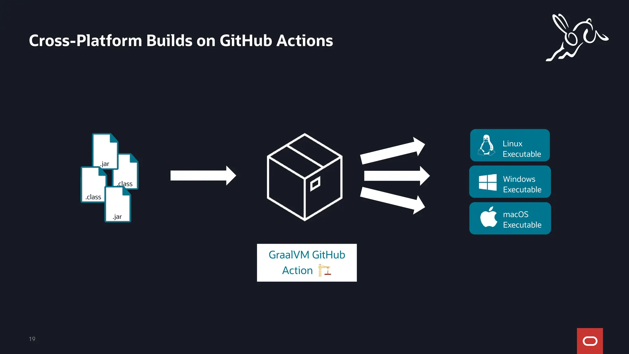 Cross-Platform Builds on GitHub Actions
19
Windows
Executable
macOS
Executable
Linux
Executable
.class
.jar
.class
.jar
GraalVM GitHub
Action 🏗
 
