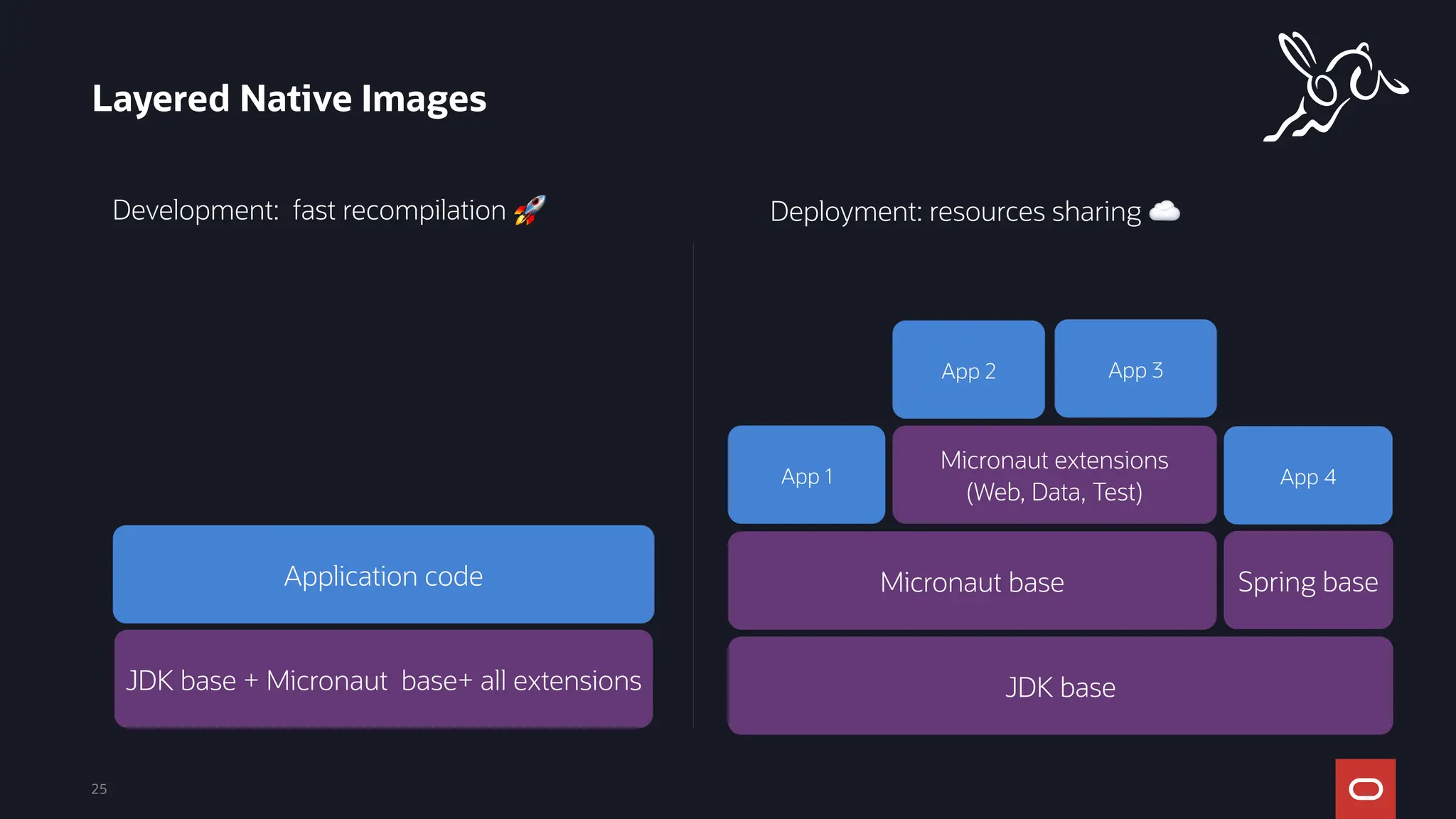 Layered Native Images
25
Micronaut base
Micronaut extensions
(Web, Data, Test)
Spring base
App 1
App 2 App 3
Deployment: resources sharing ☁
JDK base
Application code
Development: fast recompilation 🚀
JDK base + Micronaut base+ all extensions
App 4
 