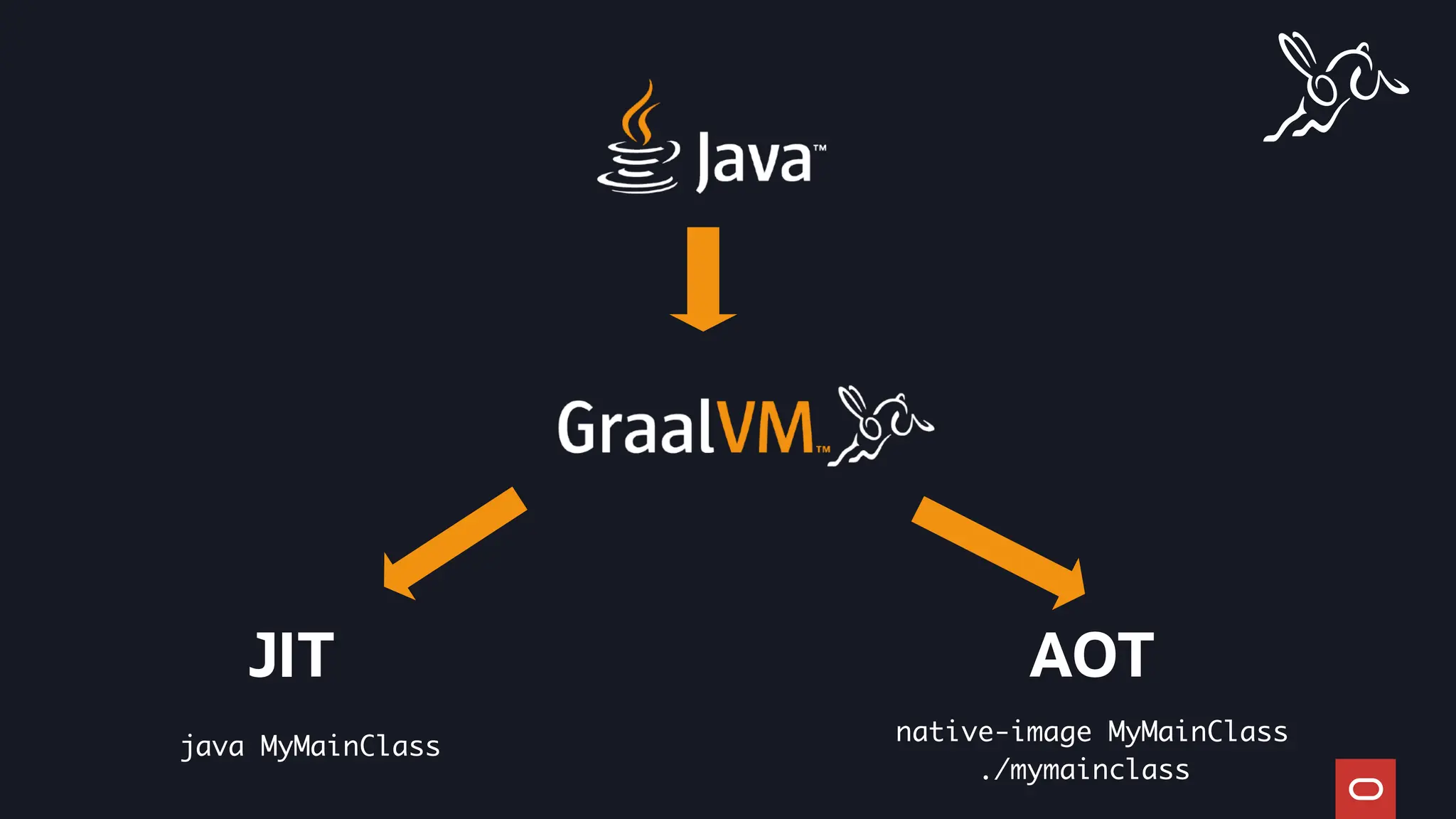 native-image MyMainClass
./mymainclass
JIT AOT
java MyMainClass
 