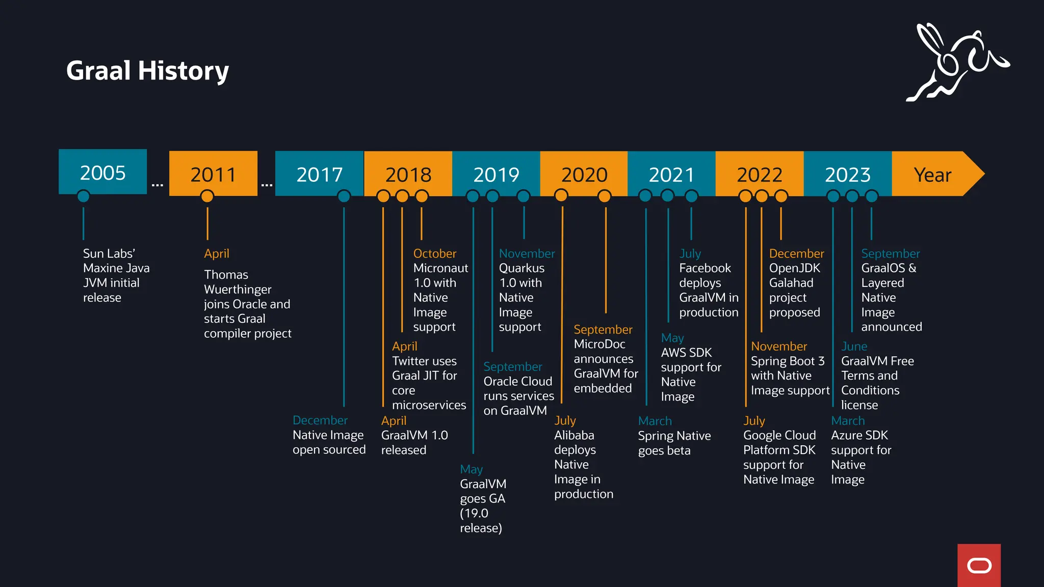 2017 Year
2018 2019 2020 2021 2022 2023
2005 2011
... ...
Sun Labs’
Maxine Java
JVM initial
release
December
Native Image
open sourced
April
Twitter uses
Graal JIT for
core
microservices
October
Micronaut
1.0 with
Native
Image
support
April
GraalVM 1.0
released
April
Thomas
Wuerthinger
joins Oracle and
starts Graal
compiler project
March
Spring Native
goes beta
November
Quarkus
1.0 with
Native
Image
support
May
GraalVM
goes GA
(19.0
release)
September
MicroDoc
announces
GraalVM for
embedded
July
Alibaba
deploys
Native
Image in
production
July
Facebook
deploys
GraalVM in
production
May
AWS SDK
support for
Native
Image
November
Spring Boot 3
with Native
Image support
December
OpenJDK
Galahad
project
proposed
July
Google Cloud
Platform SDK
support for
Native Image
June
GraalVM Free
Terms and
Conditions
license
September
GraalOS &
Layered
Native
Image
announced
March
Azure SDK
support for
Native
Image
September
Oracle Cloud
runs services
on GraalVM
Graal History
 