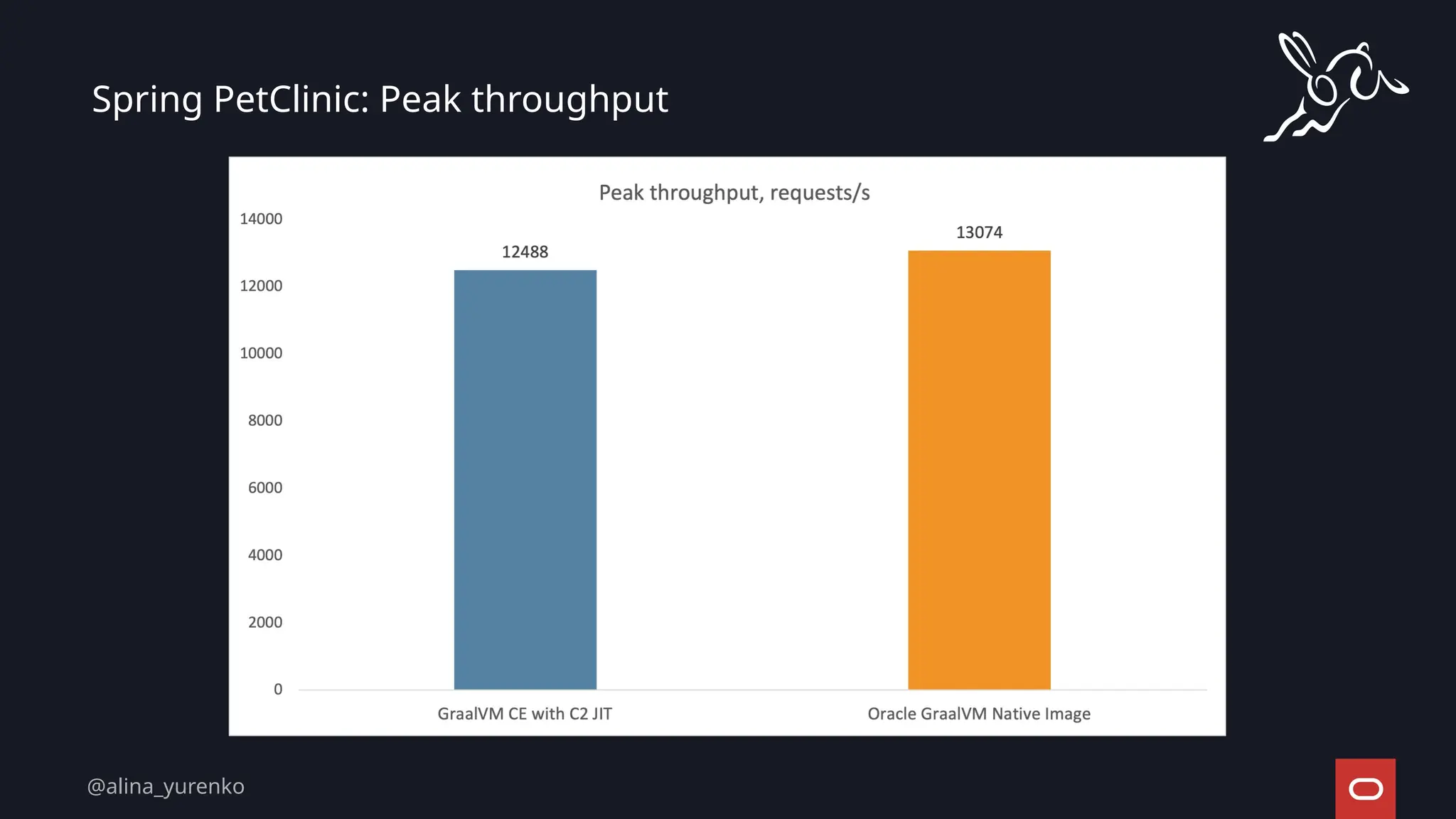 Spring PetClinic: Peak throughput
@alina_yurenko
 