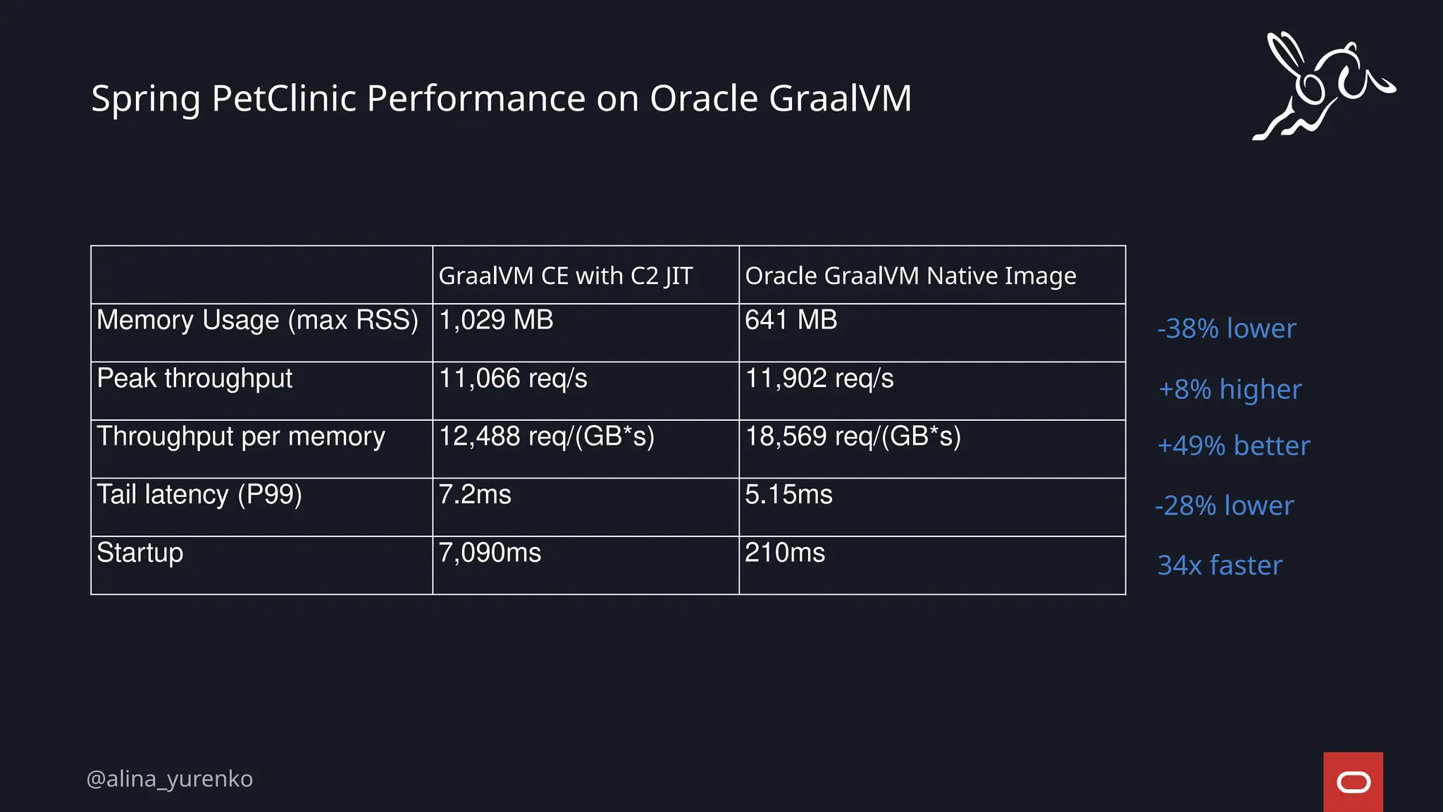 Spring PetClinic Performance on Oracle GraalVM
GraalVM CE with C2 JIT Oracle GraalVM Native Image
Memory Usage (max RSS) 1,029 MB 641 MB
Peak throughput 11,066 req/s 11,902 req/s
Throughput per memory 12,488 req/(GB*s) 18,569 req/(GB*s)
Tail latency (P99) 7.2ms 5.15ms
Startup 7,090ms 210ms
-38% lower
+8% higher
+49% better
-28% lower
34x faster
@alina_yurenko
 