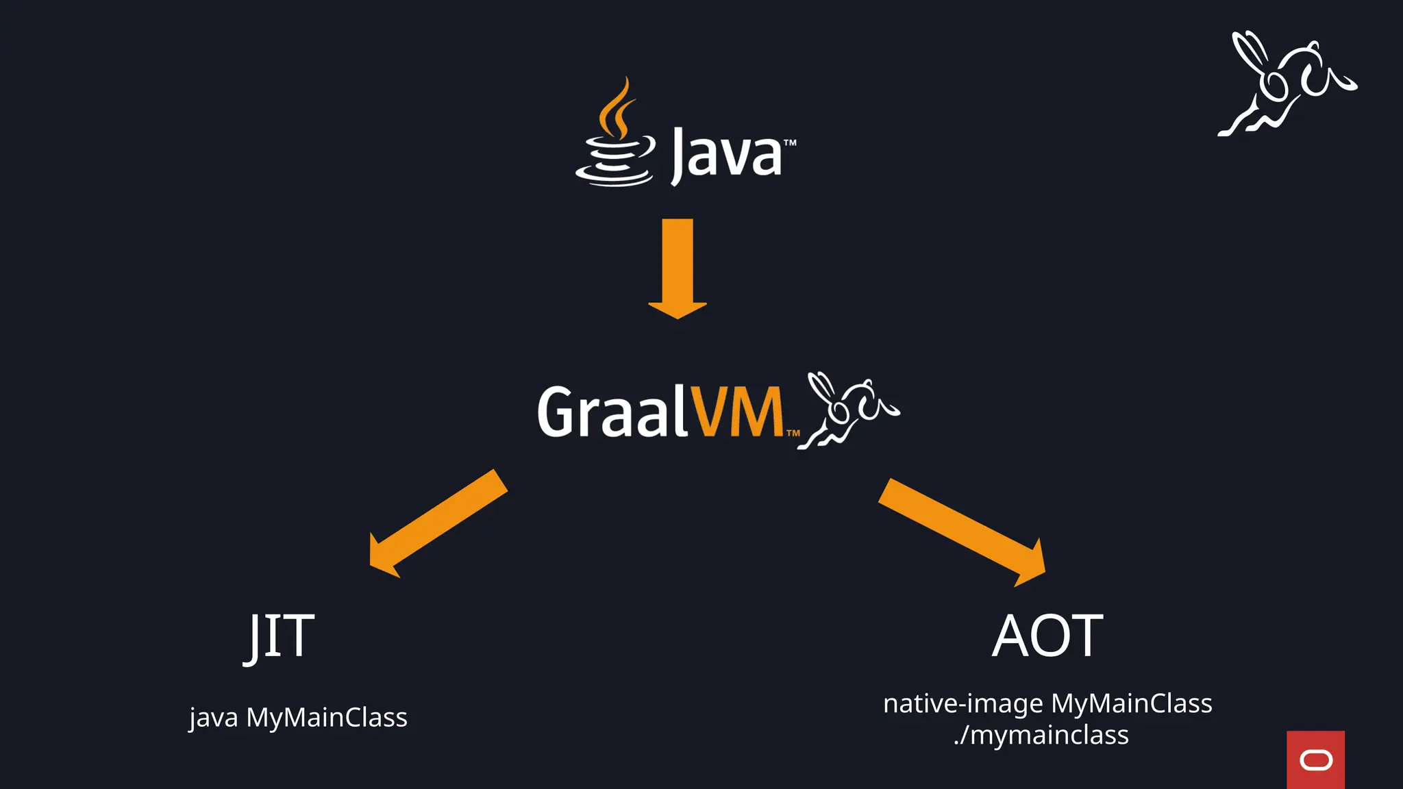 native-image MyMainClass
./mymainclass
JIT AOT
java MyMainClass
 