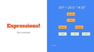 Expressions!
Our example
(102
+ 20.5 * 14.5)2
Square
Sum
Square
10
Multiply
10 10
 