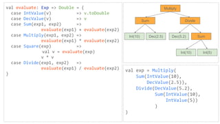 val evaluate: Exp => Double = {
case IntValue(v) => v.toDouble
case DecValue(v) => v
case Sum(exp1, exp2) =>
evaluate(exp1) + evaluate(exp2)
case Multiply(exp1, exp2) =>
evaluate(exp1) * evaluate(exp2)
case Square(exp) =>
val v = evaluate(exp)
v * v
case Divide(exp1, exp2) =>
evaluate(exp1) / evaluate(exp2)
}
val exp = Multiply(
Sum(IntValue(10),
DecValue(2.5)),
Divide(DecValue(5.2),
Sum(IntValue(10),
IntValue(5))
)
)
Multiply
Sum Divide
Int(10) Dec(2.5) Dec(5.2) Sum
Int(10) Int(5)
 