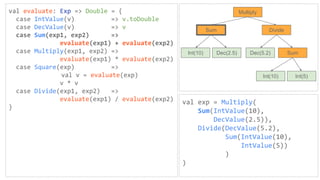 val evaluate: Exp => Double = {
case IntValue(v) => v.toDouble
case DecValue(v) => v
case Sum(exp1, exp2) =>
evaluate(exp1) + evaluate(exp2)
case Multiply(exp1, exp2) =>
evaluate(exp1) * evaluate(exp2)
case Square(exp) =>
val v = evaluate(exp)
v * v
case Divide(exp1, exp2) =>
evaluate(exp1) / evaluate(exp2)
}
val exp = Multiply(
Sum(IntValue(10),
DecValue(2.5)),
Divide(DecValue(5.2),
Sum(IntValue(10),
IntValue(5))
)
)
Multiply
Sum Divide
Int(10) Dec(2.5) Dec(5.2) Sum
Int(10) Int(5)
 