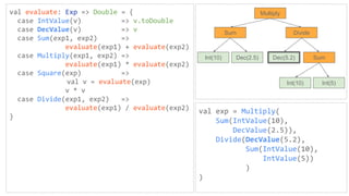 val evaluate: Exp => Double = {
case IntValue(v) => v.toDouble
case DecValue(v) => v
case Sum(exp1, exp2) =>
evaluate(exp1) + evaluate(exp2)
case Multiply(exp1, exp2) =>
evaluate(exp1) * evaluate(exp2)
case Square(exp) =>
val v = evaluate(exp)
v * v
case Divide(exp1, exp2) =>
evaluate(exp1) / evaluate(exp2)
}
val exp = Multiply(
Sum(IntValue(10),
DecValue(2.5)),
Divide(DecValue(5.2),
Sum(IntValue(10),
IntValue(5))
)
)
Multiply
Sum Divide
Int(10) Dec(2.5) Dec(5.2) Sum
Int(10) Int(5)
 