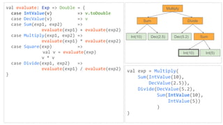 val evaluate: Exp => Double = {
case IntValue(v) => v.toDouble
case DecValue(v) => v
case Sum(exp1, exp2) =>
evaluate(exp1) + evaluate(exp2)
case Multiply(exp1, exp2) =>
evaluate(exp1) * evaluate(exp2)
case Square(exp) =>
val v = evaluate(exp)
v * v
case Divide(exp1, exp2) =>
evaluate(exp1) / evaluate(exp2)
}
val exp = Multiply(
Sum(IntValue(10),
DecValue(2.5)),
Divide(DecValue(5.2),
Sum(IntValue(10),
IntValue(5))
)
)
Multiply
Sum Divide
Int(10) Dec(2.5) Dec(5.2) Sum
Int(10) Int(5)
 