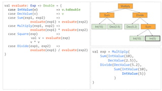 val evaluate: Exp => Double = {
case IntValue(v) => v.toDouble
case DecValue(v) => v
case Sum(exp1, exp2) =>
evaluate(exp1) + evaluate(exp2)
case Multiply(exp1, exp2) =>
evaluate(exp1) * evaluate(exp2)
case Square(exp) =>
val v = evaluate(exp)
v * v
case Divide(exp1, exp2) =>
evaluate(exp1) / evaluate(exp2)
}
val exp = Multiply(
Sum(IntValue(10),
DecValue(2.5)),
Divide(DecValue(5.2),
Sum(IntValue(10),
IntValue(5))
)
)
Multiply
Sum Divide
Int(10) Dec(2.5) Dec(5.2) Sum
Int(10) Int(5)
 
