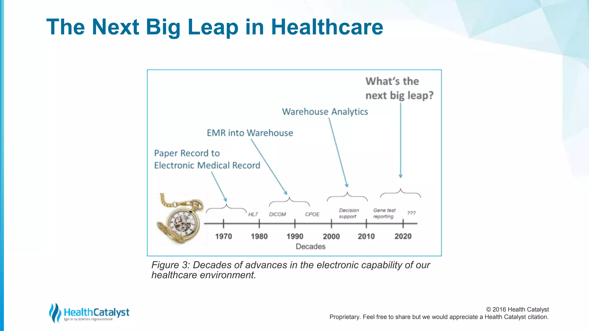 © 2016 Health Catalyst
Proprietary. Feel free to share but we would appreciate a Health Catalyst citation.
The Next Big Leap in Healthcare
Figure 3: Decades of advances in the electronic capability of our
healthcare environment.
 