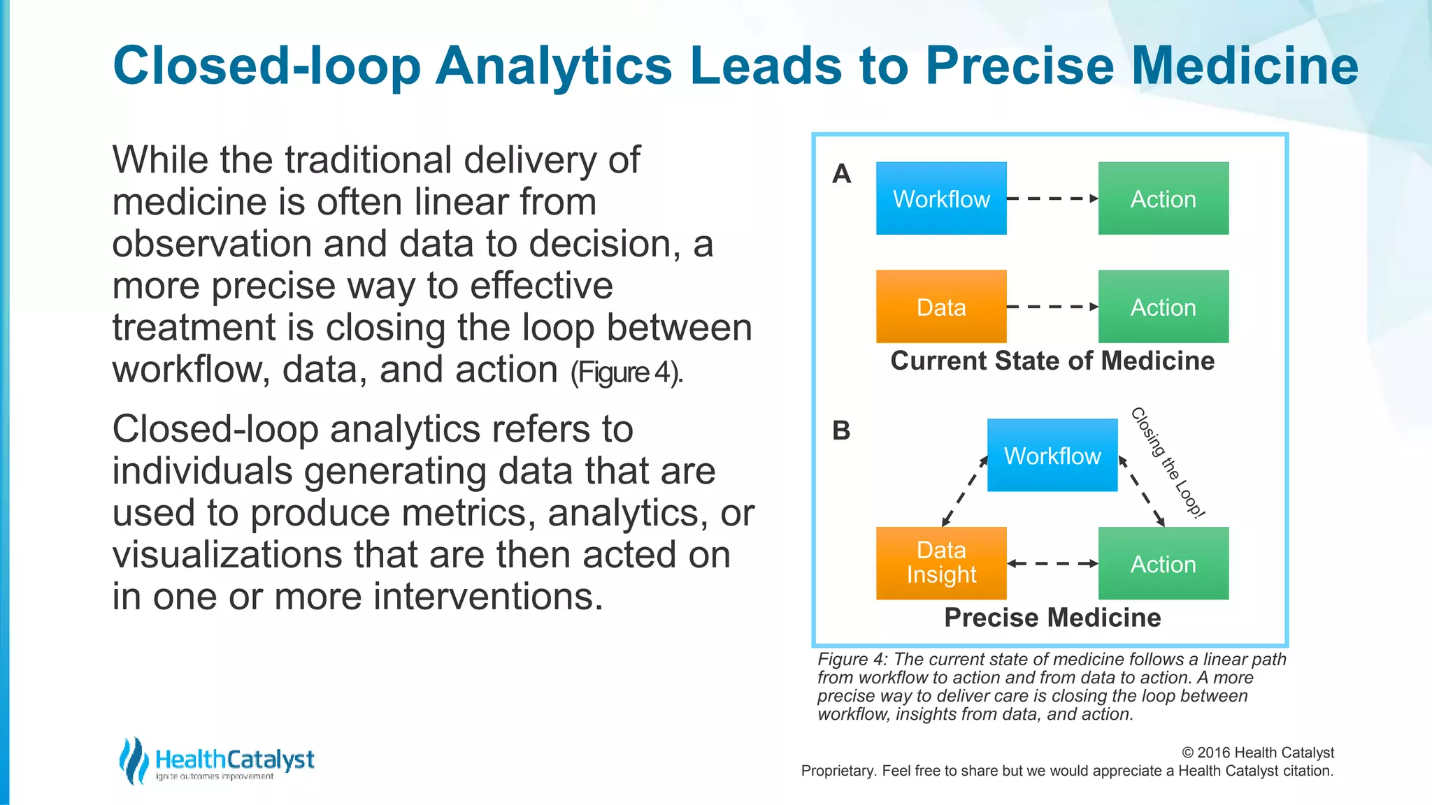 © 2016 Health Catalyst
Proprietary. Feel free to share but we would appreciate a Health Catalyst citation.
Closed-loop Analytics Leads to Precise Medicine
While the traditional delivery of
medicine is often linear from
observation and data to decision, a
more precise way to effective
treatment is closing the loop between
workflow, data, and action (Figure4).
Closed-loop analytics refers to
individuals generating data that are
used to produce metrics, analytics, or
visualizations that are then acted on
in one or more interventions.
Workflow Action
Data Action
Current State of Medicine
A
Data
Insight Action
Precise Medicine
B
Workflow
Figure 4: The current state of medicine follows a linear path
from workflow to action and from data to action. A more
precise way to deliver care is closing the loop between
workflow, insights from data, and action.
 