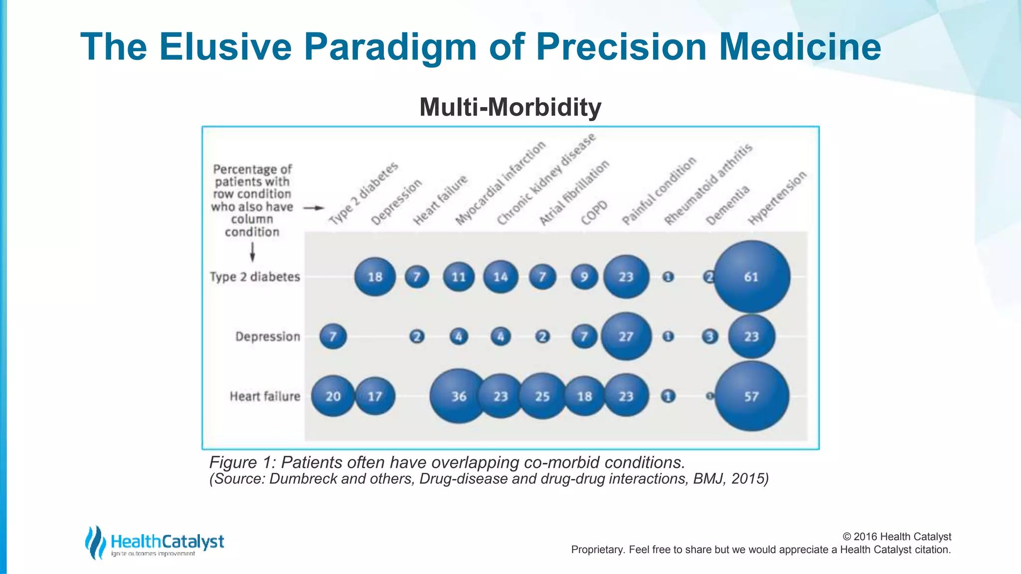 © 2016 Health Catalyst
Proprietary. Feel free to share but we would appreciate a Health Catalyst citation.
The Elusive Paradigm of Precision Medicine
Figure 1: Patients often have overlapping co-morbid conditions.
(Source: Dumbreck and others, Drug-disease and drug-drug interactions, BMJ, 2015)
Multi-Morbidity
 