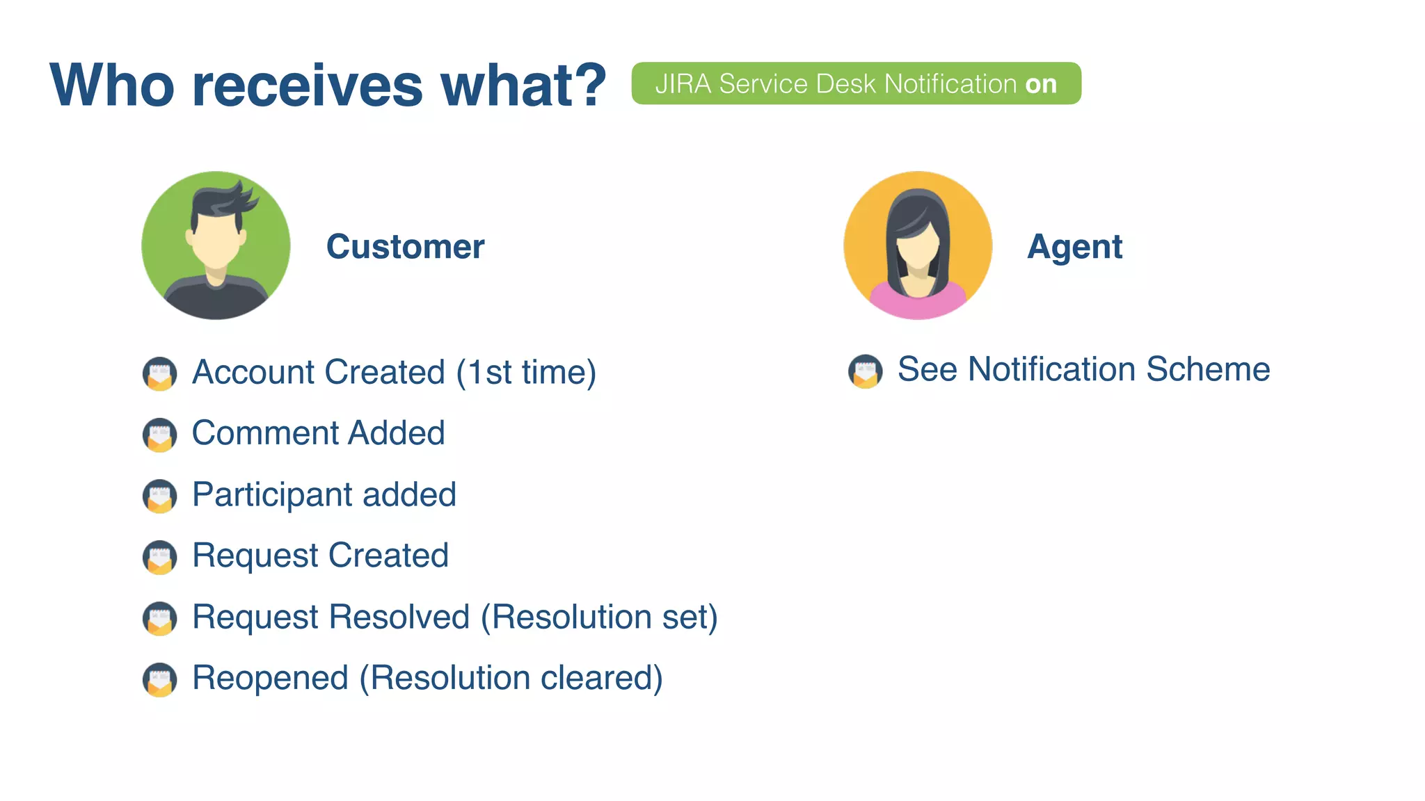 Who receives what?
Customer Agent
Account Created (1st time)
Comment Added
Participant added
Request Created
Request Resolved (Resolution set)
Reopened (Resolution cleared)
See Notiﬁcation Scheme
JIRA Service Desk Notiﬁcation on
 