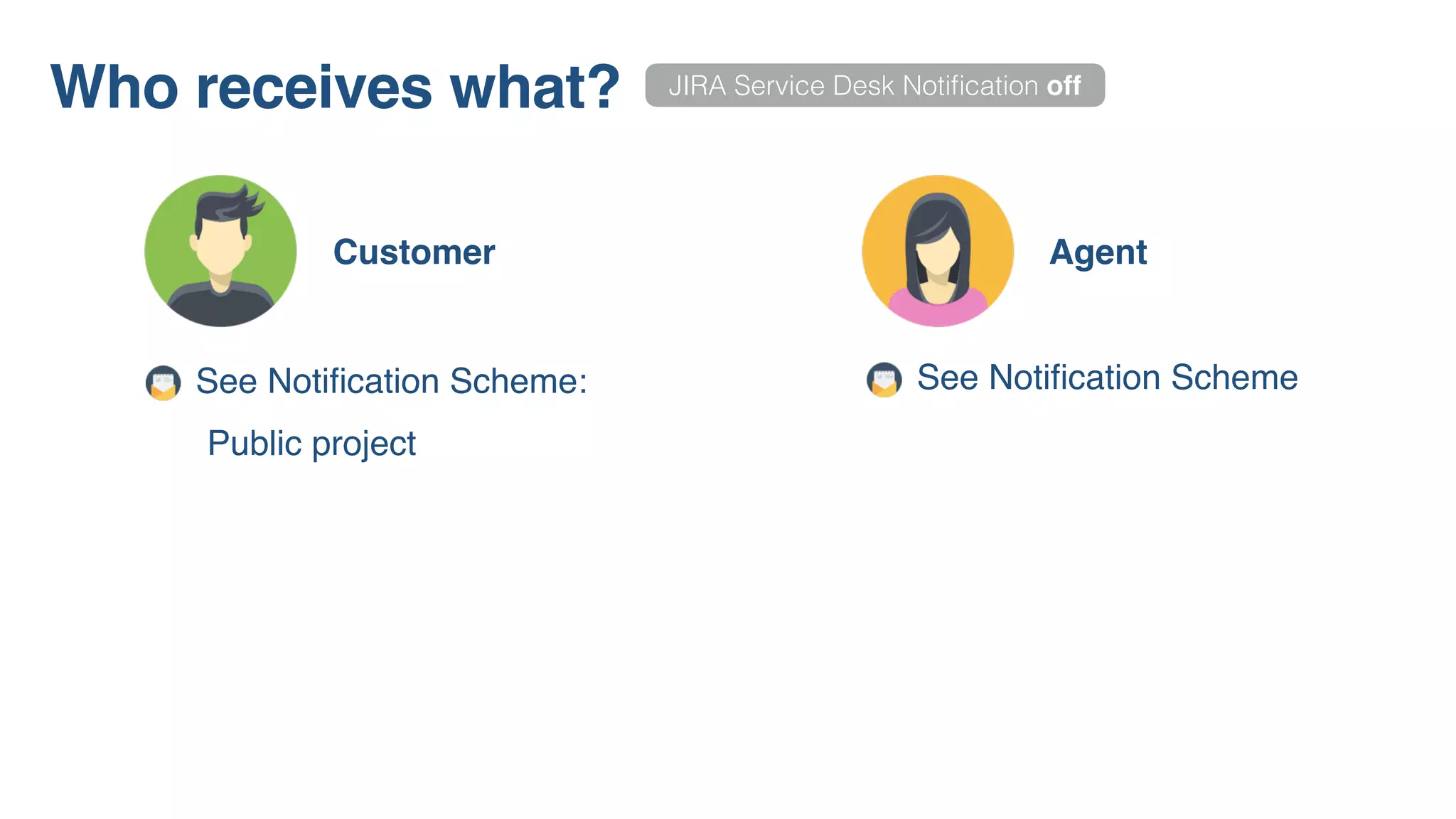 Who receives what?
Customer Agent
See Notiﬁcation Scheme:
Public project
See Notiﬁcation Scheme
JIRA Service Desk Notiﬁcation off
 