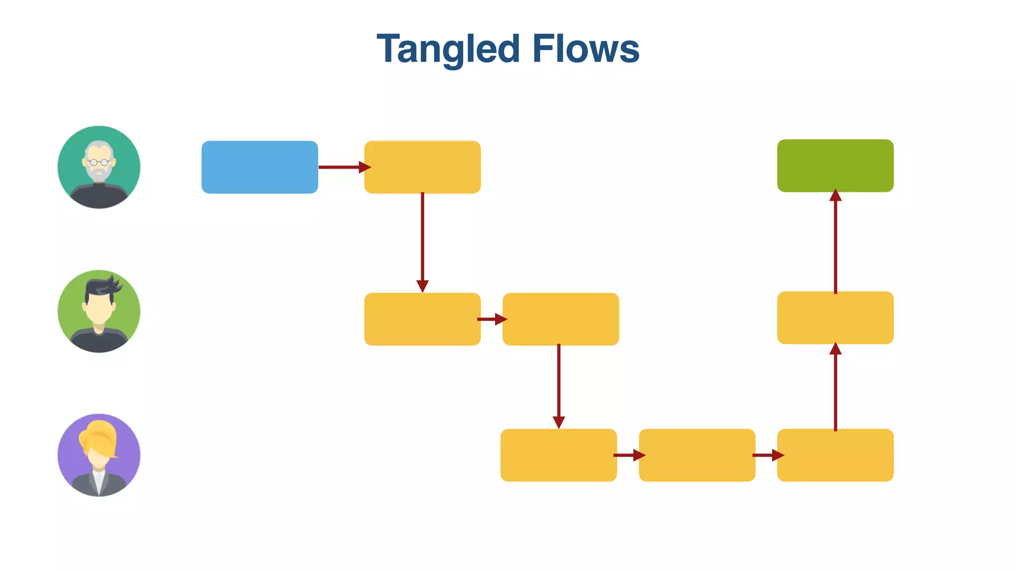 Tangled Flows
 