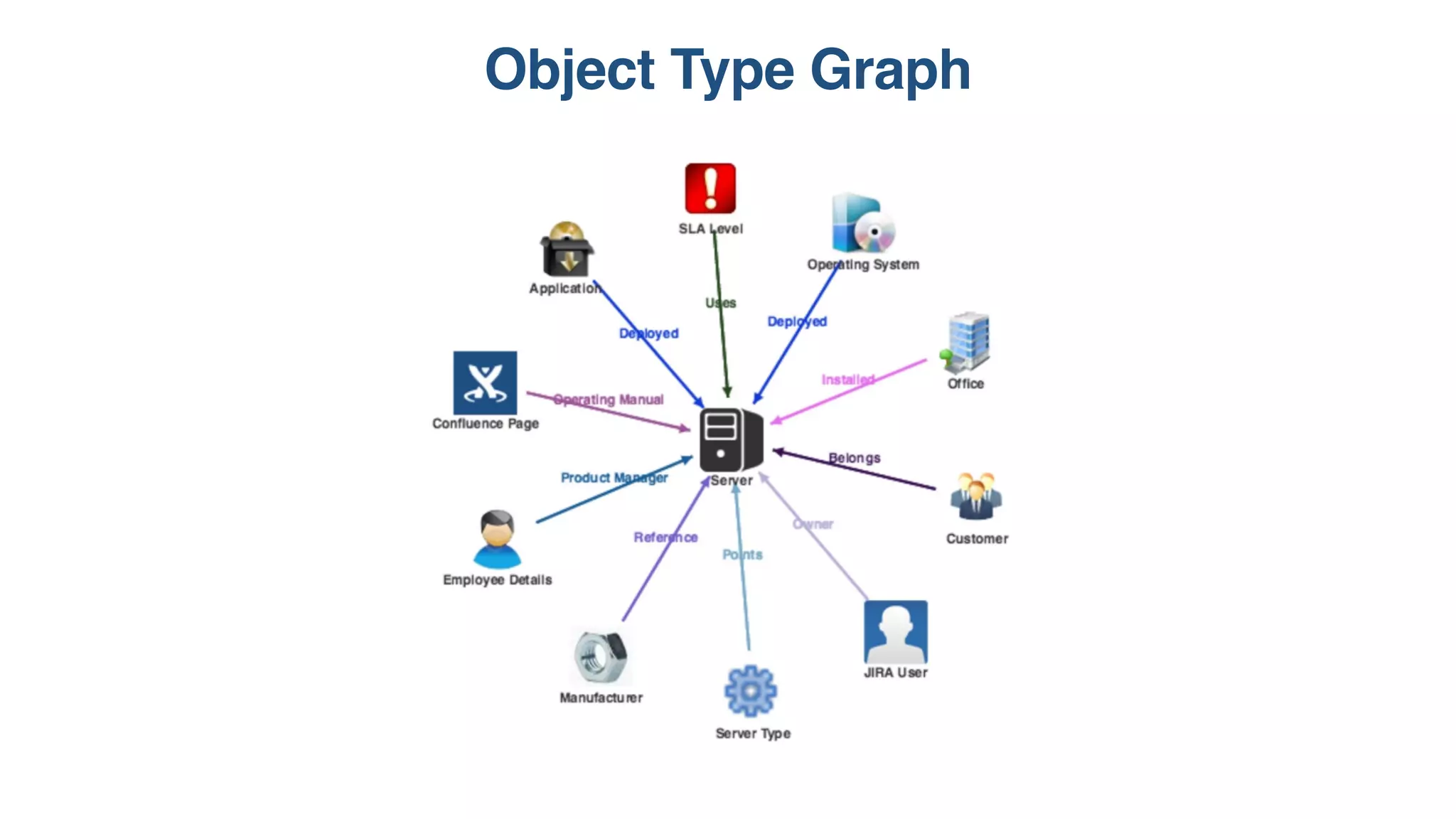 Object Type Graph
 