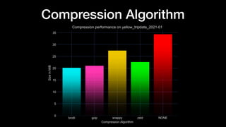 Compression Algorithm
 