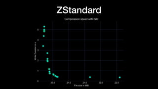 ZStandard
 