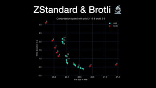 ZStandard & Brotli 🔬
 