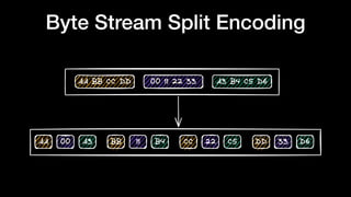 Byte Stream Split Encoding
 