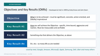 OUTCOME FRAMEWORKS
Objectives and Key Results (OKRs) – Developed at Intel in 1999 by Andy Grove and John Doerr.
Objective
What is to be achieved – must be significant, concrete, action oriented, and
(ideally) inspirational
Key Result #1
Key Result #2
Used by Intel, Google, Amazon, Microsoft, Apple, Samsung, Dell, Uber and many others
APM People Interest Network | Well-Formed Outcomes | June 2026 5
Key Result #n
How you will achieve the Objective - specific, time-bound, aggressive and
realistic. Must be measurable and verifiable
Something else that delivers the Objective, as above
Etc. etc.– as many KRs as are needed
 