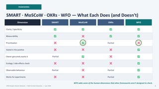 FRAMEWORKS
SMART · MoSCoW · OKRs · WFO — What Each Does (and Doesn't)
Dimension SMART MoSCoW OKRs WFO
Clarity / Specificity
Measurability
Prioritisation Partial
Stated in the positive
Owner genuinely wants it
Ecology / side-effects check
Observable behaviour Partial Partial
Works for experiments Partial
WFO adds some of the human dimensions that other frameworks aren’t designed to check.
APM People Interest Network | Well-Formed Outcomes | June 2026 6
Partial
 