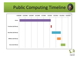 Public Computing Timeline
                    5/28/2005   5/23/2006   5/18/2007   5/12/2008   5/7/2009   5/2/2010   4/27/2011   4/21/2012   4/16/2013



                Veicon




Transition (old library)




New iMac (old library)




 VMWare (old library)




   imacs (new library)
 