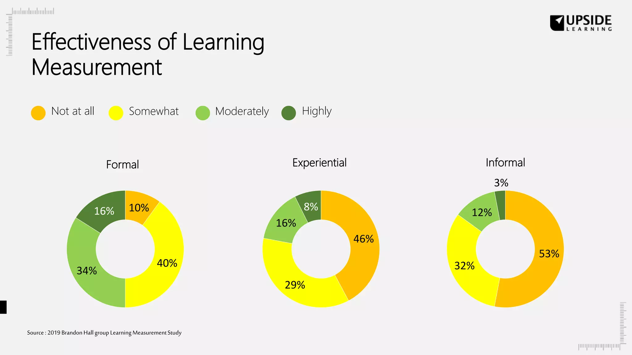 Effectiveness of Learning
Measurement
10%
40%
34%
16%
Formal
46%
29%
16%
8%
Experiential
53%
32%
12%
3%
Informal
Not at all
Source: 2019BrandonHallgroupLearningMeasurementStudy
Somewhat Moderately Highly
 