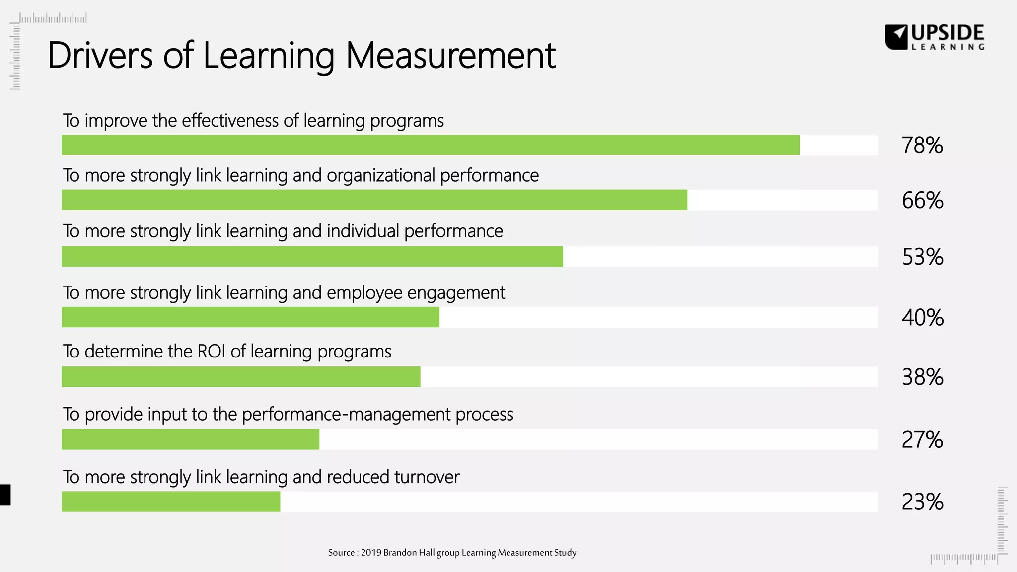 To improve the effectiveness of learning programs
78%
To more strongly link learning and organizational performance
66%
To more strongly link learning and individual performance
53%
To more strongly link learning and employee engagement
40%
To determine the ROI of learning programs
38%
To provide input to the performance-management process
27%
To more strongly link learning and reduced turnover
23%
Drivers of Learning Measurement
Source: 2019BrandonHallgroupLearningMeasurementStudy
 