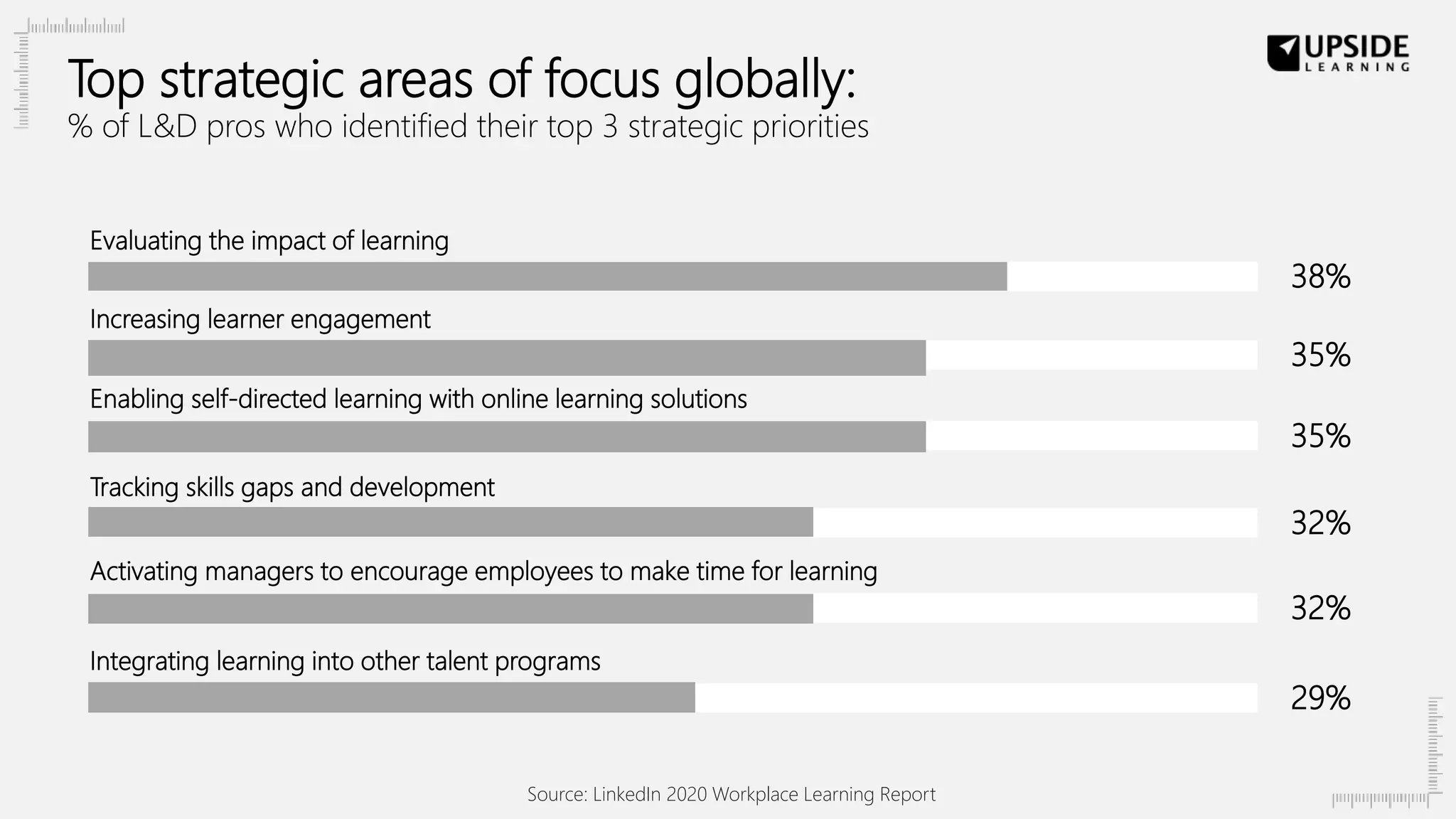 Evaluating the impact of learning
38%
Increasing learner engagement
35%
Enabling self-directed learning with online learning solutions
35%
Tracking skills gaps and development
32%
Activating managers to encourage employees to make time for learning
32%
Integrating learning into other talent programs
29%
Top strategic areas of focus globally:
% of L&D pros who identified their top 3 strategic priorities
Source: LinkedIn 2020 Workplace Learning Report
 