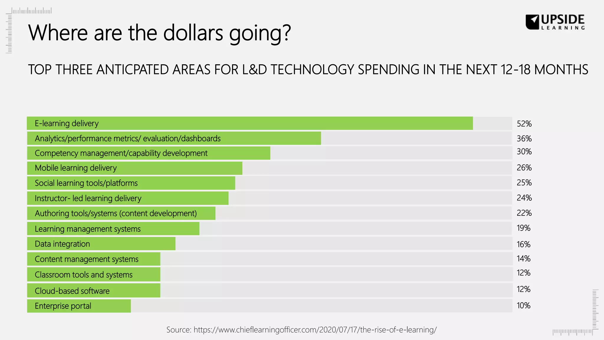 Where are the dollars going?
TOP THREE ANTICPATED AREAS FOR L&D TECHNOLOGY SPENDING IN THE NEXT 12-18 MONTHS
E-learning delivery
Analytics/performance metrics/ evaluation/dashboards
Competency management/capability development
Mobile learning delivery
Instructor- led learning delivery
Authoring tools/systems (content development)
Learning management systems
Data integration
Content management systems
Enterprise portal
Social learning tools/platforms
Classroom tools and systems
Cloud-based software
52%
36%
30%
26%
25%
24%
22%
19%
16%
14%
12%
12%
10%
Source: https://www.chieflearningofficer.com/2020/07/17/the-rise-of-e-learning/
 