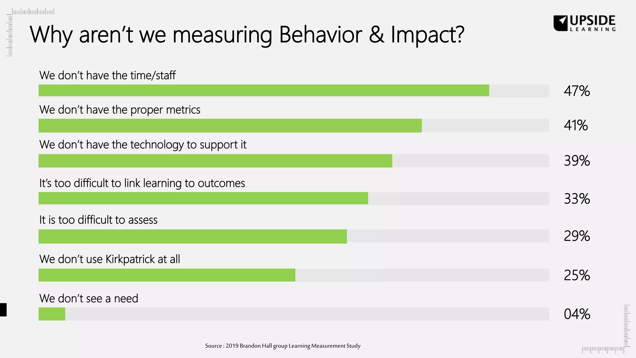 We don’t have the time/staff
47%
We don’t have the proper metrics
41%
We don’t have the technology to support it
39%
It’s too difficult to link learning to outcomes.
33%
It is too difficult to assess
29%
We don’t use Kirkpatrick at all
25%
We don’t see a need
04%
Why aren’t we measuring Behavior & Impact?
Source: 2019BrandonHallgroupLearningMeasurementStudy
 