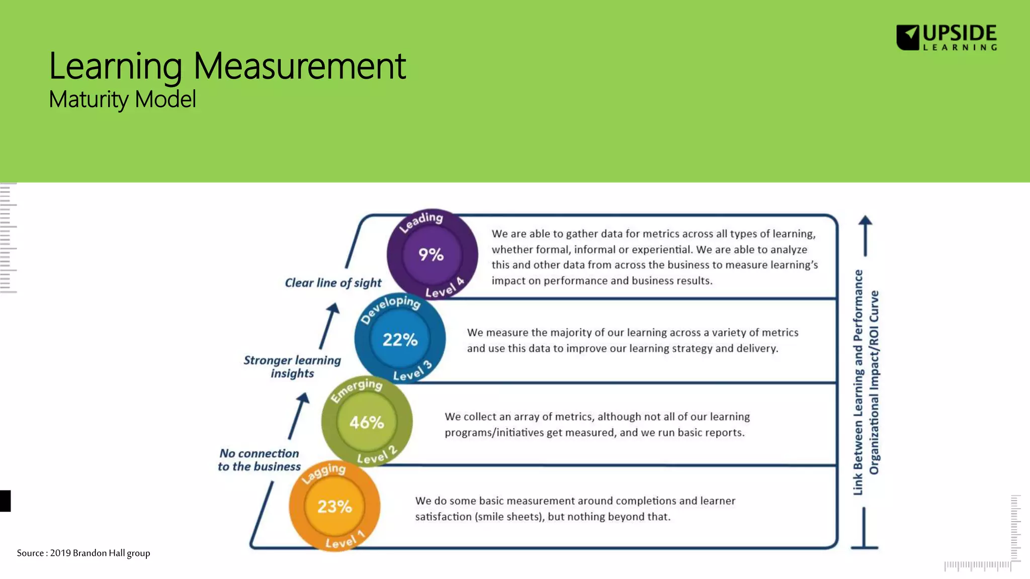 Learning Measurement
Maturity Model
Source: 2019BrandonHallgroup
 