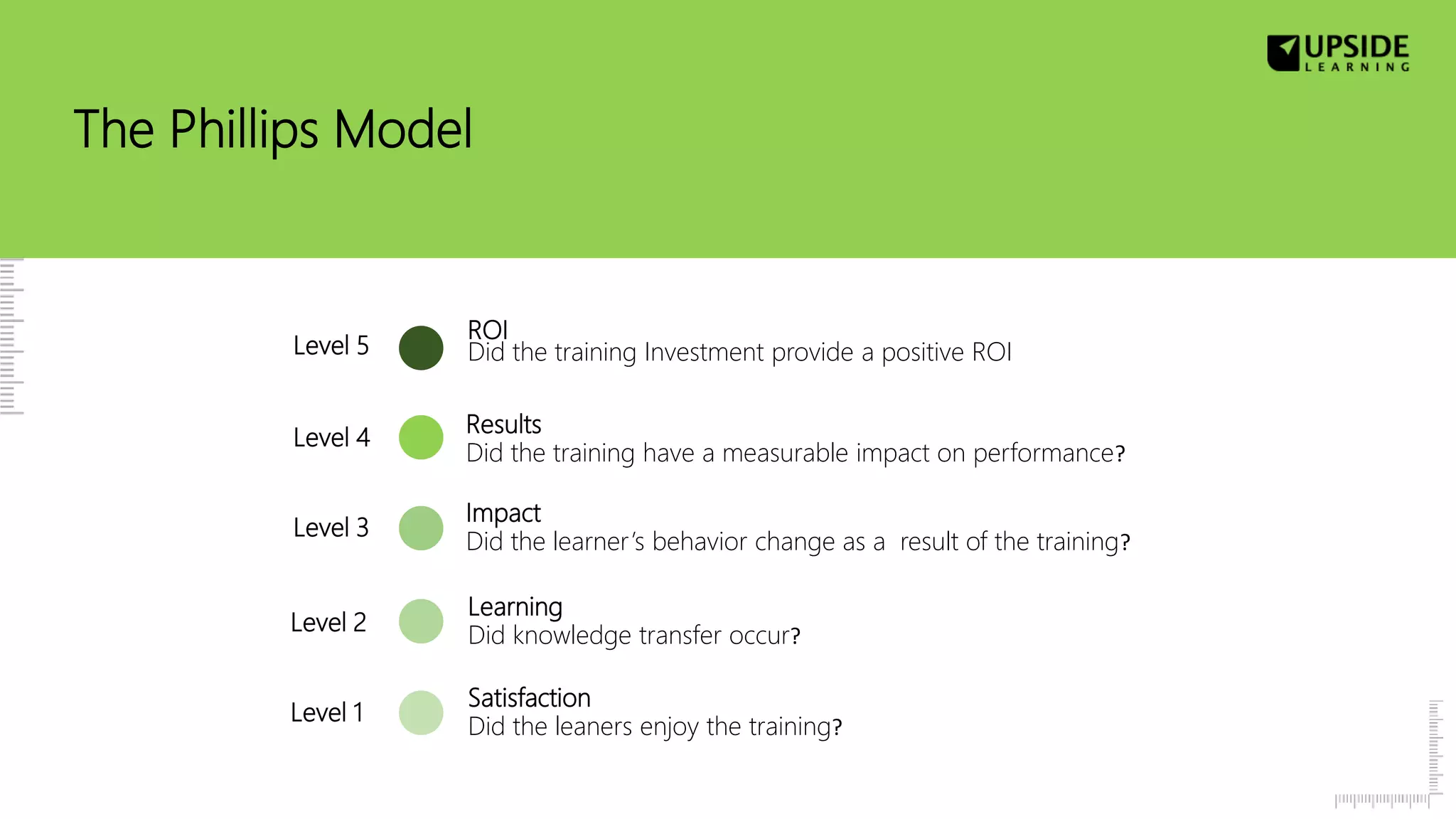 ROI
Did the training Investment provide a positive ROI
The Phillips Model
Level 5
Level 4
Level 3
Level 1
Level 2
Results
Did the training have a measurable impact on performance?
Impact
Did the learner’s behavior change as a result of the training?
Learning
Did knowledge transfer occur?
Satisfaction
Did the leaners enjoy the training?
 