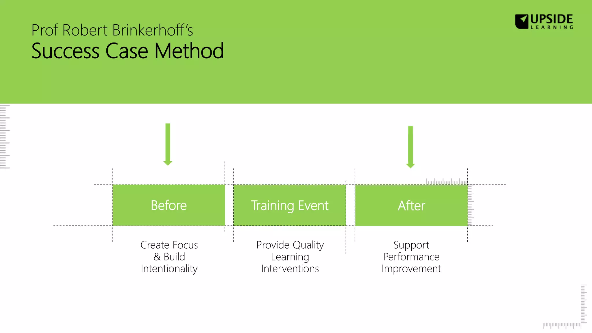 Training Event AfterBefore
Create Focus
& Build
Intentionality
Provide Quality
Learning
Interventions
Support
Performance
Improvement
AfterBefore
Prof Robert Brinkerhoff’s
Success Case Method
 