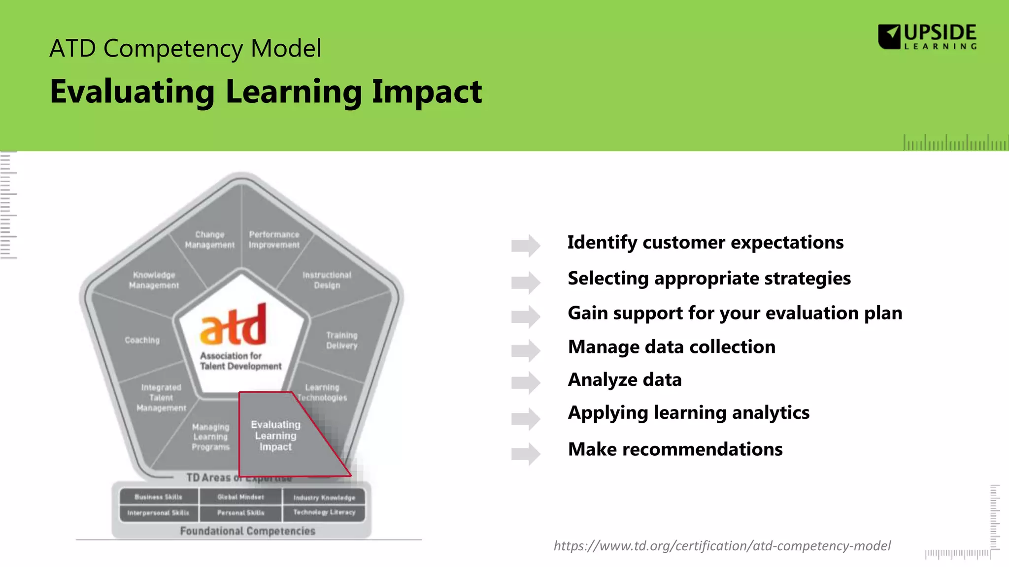 ATD Competency Model
Evaluating Learning Impact
Identify customer expectations
Selecting appropriate strategies
Gain support for your evaluation plan
Manage data collection
Analyze data
Applying learning analytics
Make recommendations
https://www.td.org/certification/atd-competency-model
 