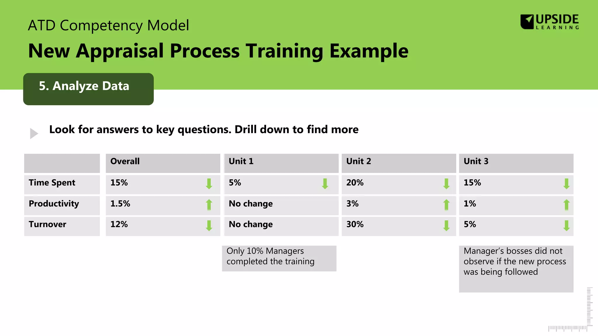 ATD Competency Model
New Appraisal Process Training Example
Unit 1
Time Spent
Productivity
Turnover
Overall Unit 3Unit 2
5%15% 15%20%
No change1.5% 1%3%
No change12% 5%30%
Manager’s bosses did not
observe if the new process
was being followed
Only 10% Managers
completed the training
Look for answers to key questions. Drill down to find more
5. Analyze Data
 
