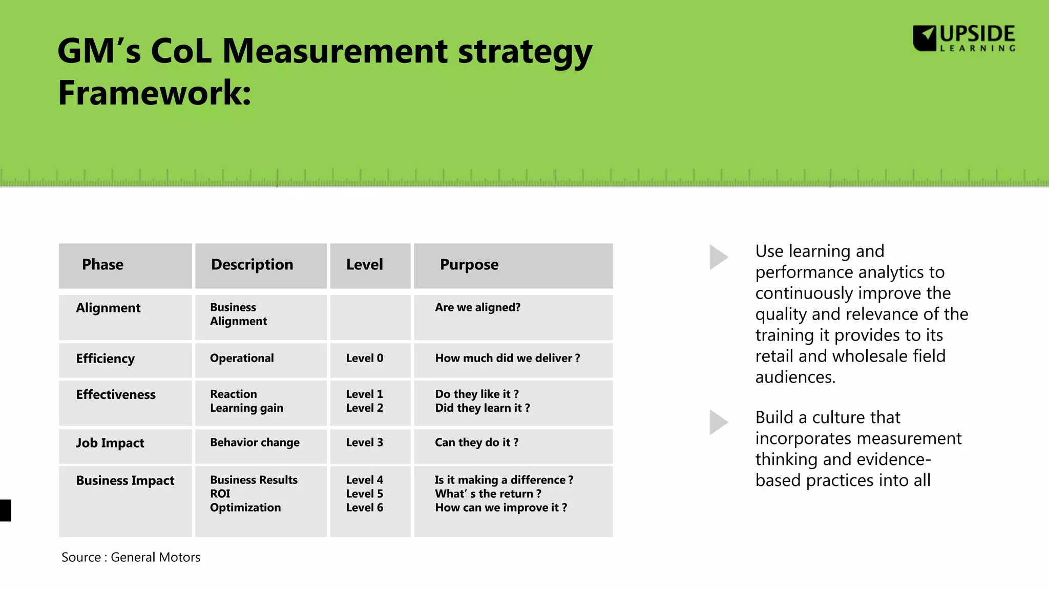 Build a culture that
incorporates measurement
thinking and evidence-
based practices into all
Use learning and
performance analytics to
continuously improve the
quality and relevance of the
training it provides to its
retail and wholesale field
audiences.
GM’s CoL Measurement strategy
Framework:
Phase Description Level Purpose
Alignment
Efficiency
Effectiveness
Business Impact
Business
Alignment
Operational
Reaction
Learning gain
Business Results
ROI
Optimization
Level 0
Level 1
Level 2
Level 4
Level 5
Level 6
Are we aligned?
How much did we deliver ?
Do they like it ?
Did they learn it ?
Is it making a difference ?
What’ s the return ?
How can we improve it ?
Job Impact Behavior change Level 3 Can they do it ?
Source : General Motors
 